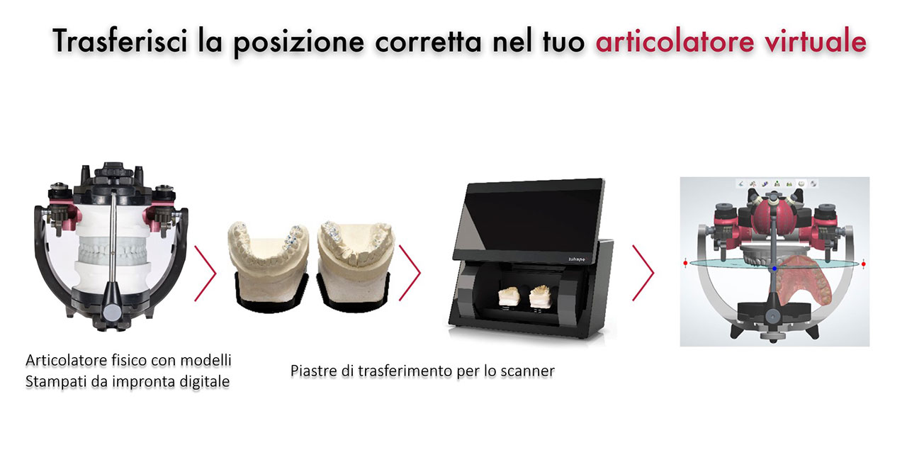 trasferisci la posizione corretta nel tuo articolatore virtuale